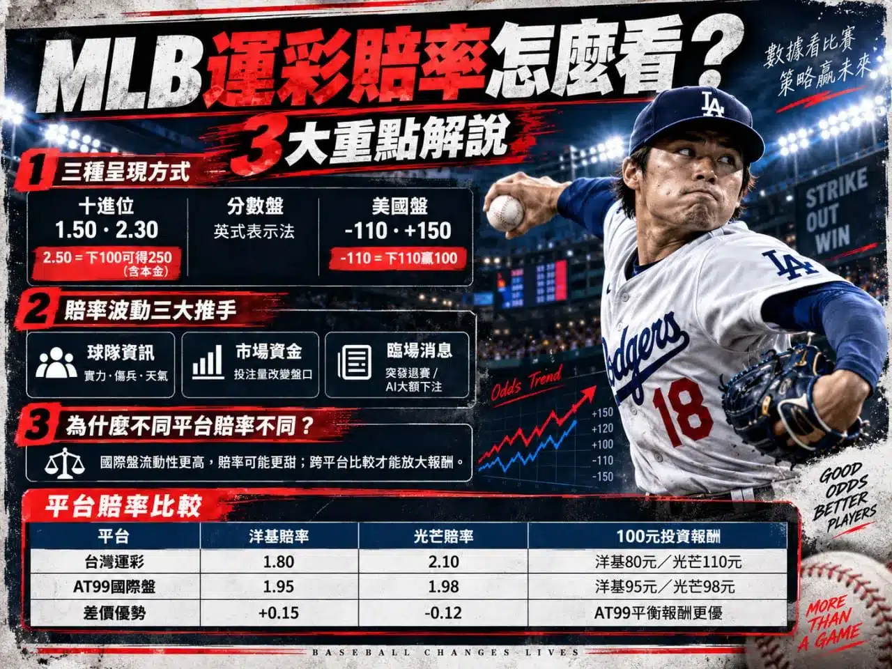 MLB運彩賠率怎麼看？解析十進位、分數盤、美國盤與賠率波動3大重點